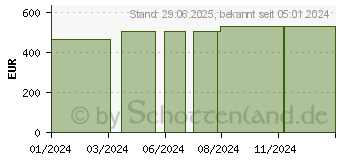 Preistrend fr SAUGKOMPRESSEN steril plus Prisoma ex.sta.20x30cm (18717307)