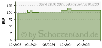 Preistrend fr HYDROKOLLOID-Verband 10x10 cm (18717394)