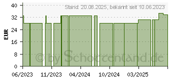 Preistrend fr HONIG SALBE (18717885)