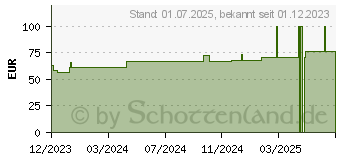 Preistrend fr MEPILEX Border Flex Lite Schaumverband 5x12,5 cm (18719105)