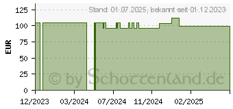 Preistrend fr MEPILEX Border Flex Lite Schaumverband 7,5x7,5 cm (18719128)