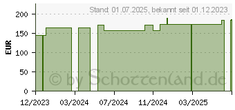 Preistrend fr MEPILEX Border Flex Lite Schaumverband 10x10 cm (18719140)