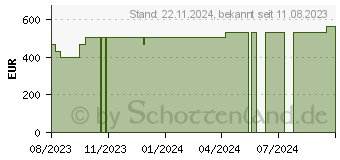 Preistrend fr MEPILEX Border Flex Schaumverb.haft.15x20 cm (18719223)