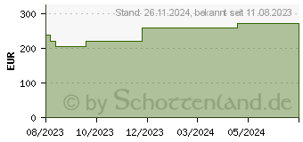 Preistrend fr MEPILEX Border Flex Schaumverb.haft.15x19 cm (18719252)