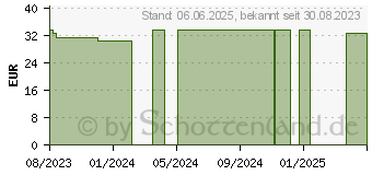 Preistrend fr HYPAFIX hautfreundliches Klebevlies 5 cmx10 m (18719364)