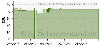 Preistrend fr HYPAFIX hautfreundliches Klebevlies 10 cmx10 m (18719430)