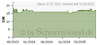 Preistrend fr ROCHE-POSAY Effaclar schumendes Reinig.Gel Nachf. (18719855)