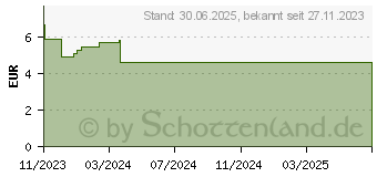 Preistrend fr DICLOFENAC AL Schmerzgel forte 20 mg/g (18719878)