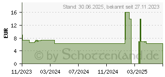 Preistrend fr DICLOFENAC AL Schmerzgel forte 20 mg/g (18719884)