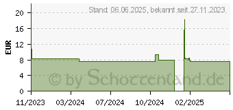 Preistrend fr DICLOFENAC AL Schmerzgel forte 20 mg/g (18719890)