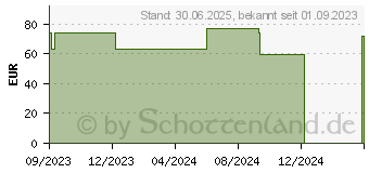 Preistrend fr VORSORGESET Vitamin B12 Test+Vitamin B12 Spray (18720580)