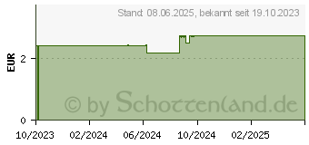 Preistrend fr INTACT Traubenzucker Beutel Tropic-Mix (18720628)