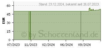 Preistrend fr CLEARTEST light Strep-A Teststreifen Rachen (18720700)