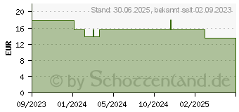 Preistrend fr GLUCOJECT Pen-Nadeln 32 Gx4 mm 0,23 mm (18721036)