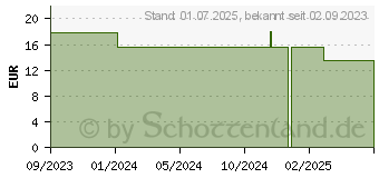 Preistrend fr GLUCOJECT Pen-Nadeln 31 Gx5 mm 0,25 mm (18721059)