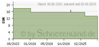 Preistrend fr GLUCOJECT Pen-Nadeln 31 Gx6 mm 0,25 mm (18721071)