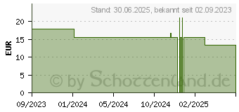 Preistrend fr GLUCOJECT Pen-Nadeln 31 Gx8 mm 0,25 mm (18721094)