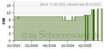 Preistrend fr ALLPRESAN derma med HYDRO SHOWER Dusch-Scha.m.Duft (18721450)