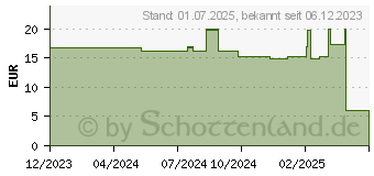 Preistrend fr ENVIOLIFE Sleep Kapseln (18721705)