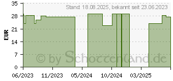 Preistrend fr ORTHOMOL VET Felimol derm Serum f.Katzen (18723213)