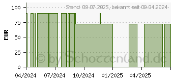 Preistrend fr COMPLEAT Nature Mix Sondennahrung (18723503)