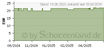 Preistrend fr A-DERMA EXOMEGA CONTROL Duschl rckfettend (18723667)