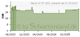 Preistrend fr ROCHE-POSAY Hyalu B5 Augenserum (18723940)