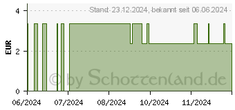 Preistrend fr CETIRIZIN Indoco 10 mg Filmtabletten (18725057)