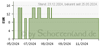 Preistrend fr CETIRIZIN Indoco 10 mg Filmtabletten (18725092)