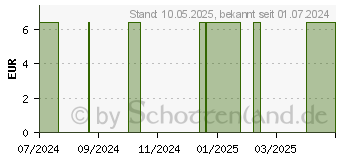 Preistrend fr VERBANDSCHERE 13 cm rostfrei (18726708)