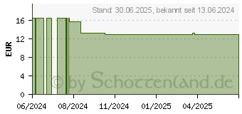 Preistrend fr ZINKPICOLINAT 25 mg KLEAN LABS Kapseln (18726938)