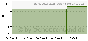 Preistrend fr WEPA Inhalationslsung NaCl 0,9% (18726944)