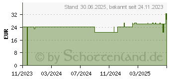 Preistrend fr ZEOEFFECT Detox Zeolith MED Pulver (18728328)