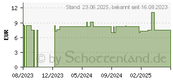 Preistrend fr OPTI-FREE PureMoist Multif.-Desinf.Lsg.Reiseset (18728771)