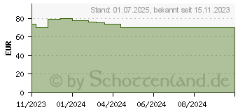 Preistrend fr ESENTA Hautschutz Applikator (18729339)