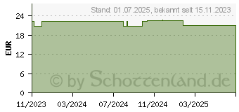 Preistrend fr ESENTA Pflasterentferner Spray (18729397)