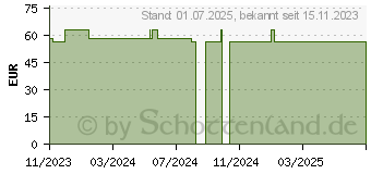 Preistrend fr ESENTA Pflasterentferner Spray (18729411)