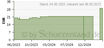 Preistrend fr COSMOPOR silicone Wundverband 5x7,2 cm (18729799)