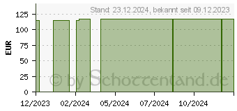 Preistrend fr COSMOPOR silicone Wundverband 10x20 cm (18729902)