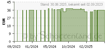 Preistrend fr KERRASOL Wundspllsung (18730408)