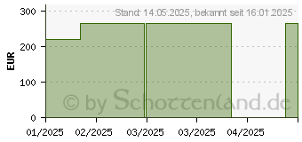 Preistrend fr URGOSTART Plus 10x10 cm Wundverband (18730638)
