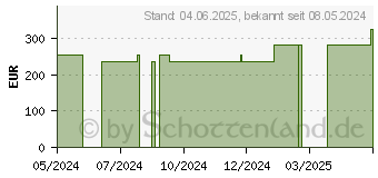 Preistrend fr URGOSTART Plus Border 10x10 cm Wundverband (18730696)