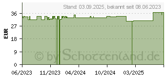 Preistrend fr BEURER GL48/GL49 Blutzucker Teststreifen (18730756)