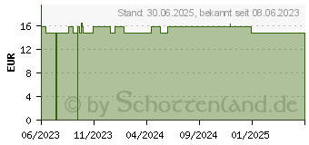 Preistrend fr LAVANID 1 Wundspllsung (18730963)