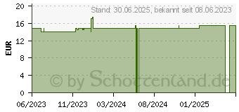 Preistrend fr LAVANID 2 Wundspllsung (18731017)