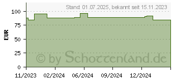 Preistrend fr DURAPORE Silkpflaster 2,5 cmx9,1 m Rolle (18731253)