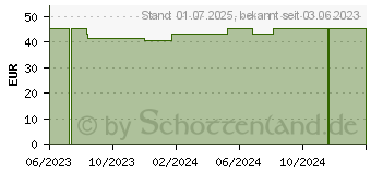 Preistrend fr EINMALHANDSCHUH OP Latex steril puderfrei Gr.7 (18734145)