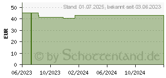 Preistrend fr EINMALHANDSCHUH OP Latex steril puderfrei Gr.7,5 (18734174)