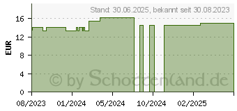 Preistrend fr LEUKOPLAST Fixomull stretch 10 cmx2 m (18735736)