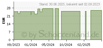 Preistrend fr LEUKOPLAST Fixomull stretch 5 cmx10 m (18735742)